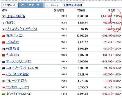 Itバブル崩壊以来 1 143円安の日経平均株価 ポジタリアン イエロー